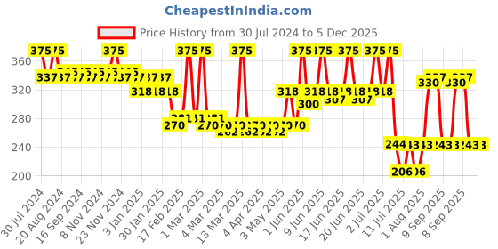 tatacliq.com Makeup Revolution IRL Filter Finish Lip Definer Frappuccino Nude - 0.18 gm makeup revolution Price History Graph from 30 Jul 2024 to 5 Dec 2025