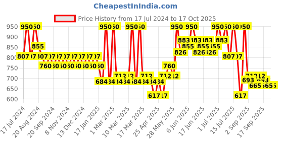 tatacliq.com Makeup Revolution IRL Filter Longwear Foundation F0.1 - 23 ml makeup revolution Price History Graph from 17 Jul 2024 to 16 Oct 2025