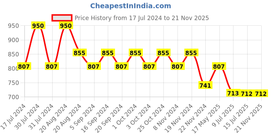 tatacliq.com Makeup Revolution IRL Filter Longwear Foundation F1 - 23 ml makeup revolution Price History Graph from 17 Jul 2024 to 21 Nov 2025
