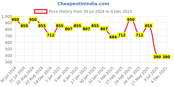 tatacliq.com Makeup Revolution IRL Filter Longwear Foundation F12 - 23 ml makeup revolution Price History Graph from 30 Jul 2024 to 4 Dec 2025