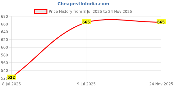 tatacliq.com Makeup Revolution IRL Filter Longwear Foundation F8.2 -23 ml makeup revolution Price History Graph from 8 Jul 2025 to 24 Nov 2025