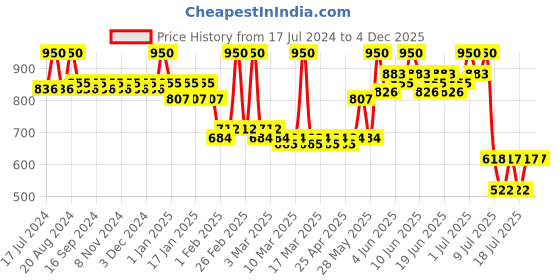 tatacliq.com Makeup Revolution IRL Soft Focus 2 in 1 Powder Translucent - 13 gm makeup revolution Price History Graph from 17 Jul 2024 to 4 Dec 2025