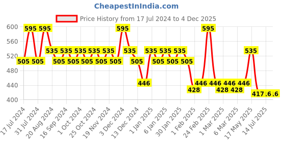 tatacliq.com Makeup Revolution Liner Liquid Eyeliner Pow - 0.5 ml makeup revolution Price History Graph from 17 Jul 2024 to 4 Dec 2025