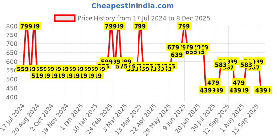 tatacliq.com Makeup Revolution Lip Contour Kit Fierce Wine makeup revolution Price History Graph from 17 Jul 2024 to 7 Dec 2025