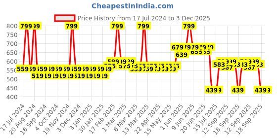tatacliq.com Makeup Revolution Lip Contour Kit Sassy Red makeup revolution Price History Graph from 17 Jul 2024 to 3 Dec 2025
