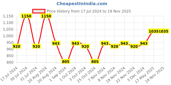 tatacliq.com Makeup Revolution Liquid Powder Make Up Serum - 19 ml makeup revolution Price History Graph from 17 Jul 2024 to 18 Nov 2025