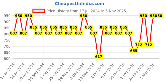 tatacliq.com Makeup Revolution Loose Baking Powder Beige - 32 gm makeup revolution Price History Graph from 17 Jul 2024 to 4 Nov 2025