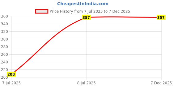 tatacliq.com Makeup Revolution Lustre Wand Shadow Stick Obsessed Bronze - 1.6 gm makeup revolution Price History Graph from 7 Jul 2025 to 7 Dec 2025
