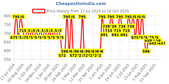 tatacliq.com Makeup Revolution Magic Eye Bright Corrector Light To Medium - 8 gm makeup revolution Price History Graph from 17 Jul 2024 to 16 Oct 2025