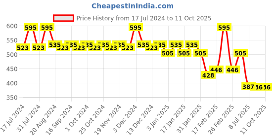 tatacliq.com Makeup Revolution Matte Base Foundation F5 - 28 ml makeup revolution Price History Graph from 17 Jul 2024 to 11 Oct 2025