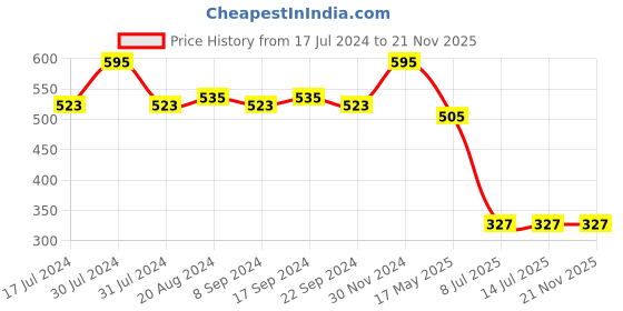 tatacliq.com Makeup Revolution Matte Base Foundation F6.5 - 28 ml makeup revolution Price History Graph from 17 Jul 2024 to 20 Nov 2025