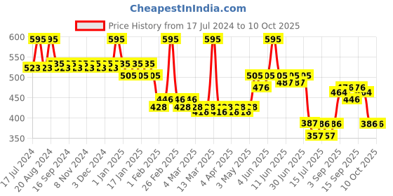 tatacliq.com Makeup Revolution Matte Base Foundation F8 - 28 ml makeup revolution Price History Graph from 17 Jul 2024 to 10 Oct 2025