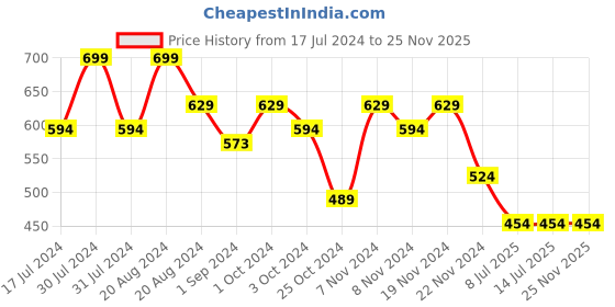 tatacliq.com Makeup Revolution Matte Bomb Liquid Lip Clueless Fuchsia - 4.6 ml makeup revolution Price History Graph from 17 Jul 2024 to 25 Nov 2025