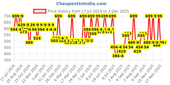 tatacliq.com Makeup Revolution Matte Bomb Liquid Lip Lure Red - 4.6 ml makeup revolution Price History Graph from 17 Jul 2024 to 2 Dec 2025