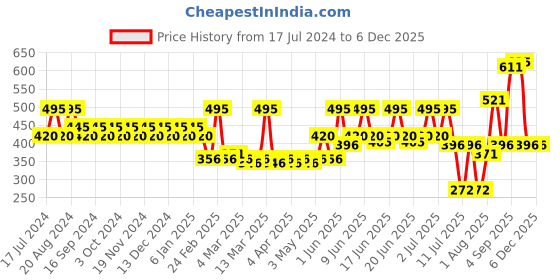 tatacliq.com Makeup Revolution Matte Lip Destiny 133 - 3 ml makeup revolution Price History Graph from 17 Jul 2024 to 4 Dec 2025