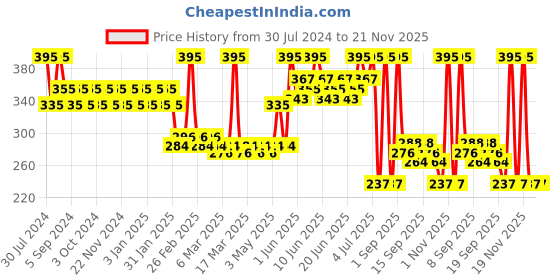 tatacliq.com Makeup Revolution Matte Lipstick Ruby 134 - 3.5 ml makeup revolution Price History Graph from 30 Jul 2024 to 20 Nov 2025
