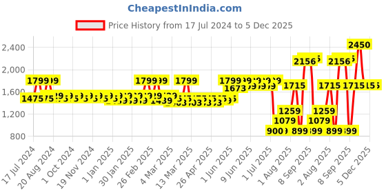 tatacliq.com Makeup Revolution Maxi Reloaded Big Shot - 60.75 gm makeup revolution Price History Graph from 17 Jul 2024 to 5 Dec 2025
