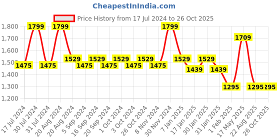 tatacliq.com Makeup Revolution Maxi Reloaded Palette Infinite Bronze - 60.75 gm makeup revolution Price History Graph from 17 Jul 2024 to 26 Oct 2025