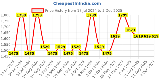 tatacliq.com Makeup Revolution Maxi Reloaded Palette Ultimate Nudes - 60.75 gm makeup revolution Price History Graph from 17 Jul 2024 to 3 Dec 2025