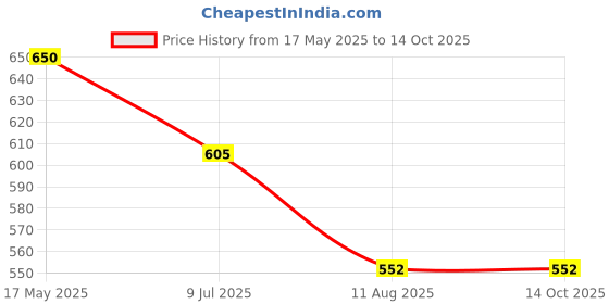 tatacliq.com Makeup Revolution Mega Bronzer 02 Warm - 15 gm makeup revolution Price History Graph from 17 May 2025 to 14 Oct 2025