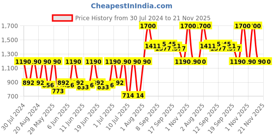 tatacliq.com Makeup Revolution Mix 'N' Match Foundation Medium & Deep (F9 & F12) - Pack of 2 makeup revolution Price History Graph from 30 Jul 2024 to 21 Nov 2025