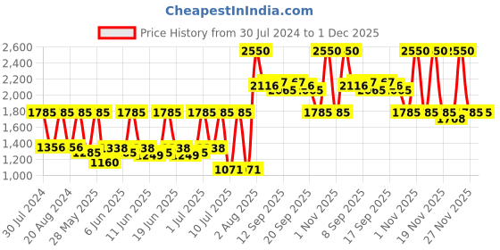 tatacliq.com Makeup Revolution Mix 'N' Match Foundation Sculpt (F2, F7 & F12) - Pack of 3 makeup revolution Price History Graph from 30 Jul 2024 to 1 Dec 2025