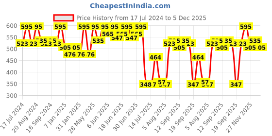 tatacliq.com Makeup Revolution Mousse Blush Squeeze Me Soft Pink - 6 gm makeup revolution Price History Graph from 17 Jul 2024 to 5 Dec 2025