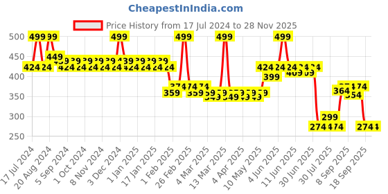 tatacliq.com Makeup Revolution Mousse Shadow Emerald Green - 4 gm makeup revolution Price History Graph from 17 Jul 2024 to 26 Nov 2025