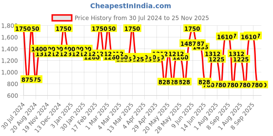 tatacliq.com Makeup Revolution Palette Integrity - 18 gm makeup revolution Price History Graph from 30 Jul 2024 to 24 Nov 2025