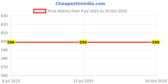 tatacliq.com Makeup Revolution Peptide Strength Lash & Brow Serum - 3 ml makeup revolution Price History Graph from 9 Jul 2025 to 9 Oct 2025
