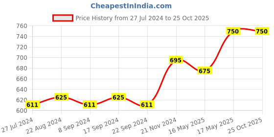 tatacliq.com Makeup Revolution Pout Bomb Plumping Lip Gloss Dusty Pink - 4.6 ml makeup revolution Price History Graph from 27 Jul 2024 to 25 Oct 2025