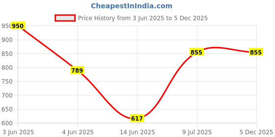 tatacliq.com Makeup Revolution Pout Bomb Plumping Lip Gloss Jelly Berry Mauve - 4.6 ml makeup revolution Price History Graph from 3 Jun 2025 to 5 Dec 2025