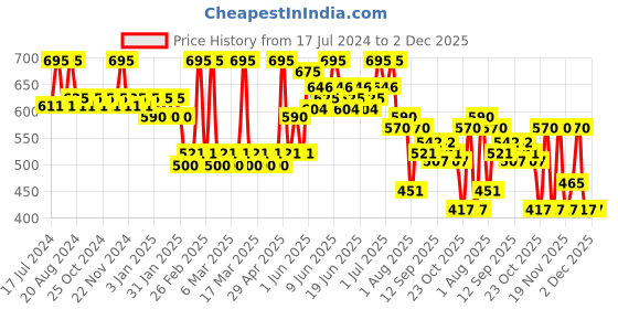tatacliq.com Makeup Revolution Pout Bomb Plumping Lip Gloss Juicy Red - 4.6 ml makeup revolution Price History Graph from 17 Jul 2024 to 1 Dec 2025
