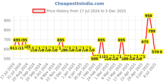 tatacliq.com Makeup Revolution Pout Bomb Plumping Lip Gloss Peachy Coral - 4.6 ml makeup revolution Price History Graph from 17 Jul 2024 to 5 Dec 2025