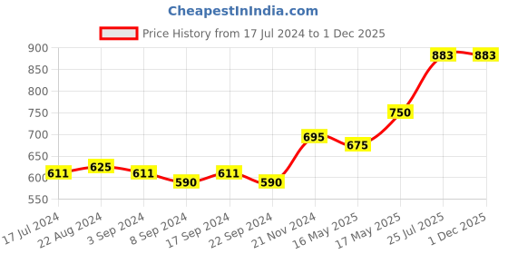 tatacliq.com Makeup Revolution Pout Bomb Plumping Lipgloss Cookie - 4.6 ml makeup revolution Price History Graph from 17 Jul 2024 to 30 Nov 2025