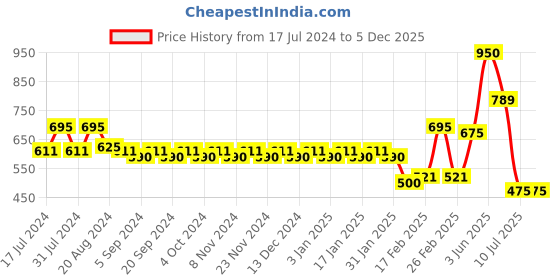 tatacliq.com Makeup Revolution Pout Bomb Plumping Lipgloss Doll - 4.6 ml makeup revolution Price History Graph from 17 Jul 2024 to 5 Dec 2025