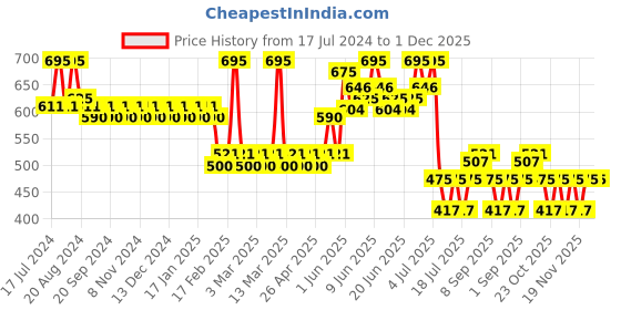 tatacliq.com Makeup Revolution Pout Bomb Plumping Lipgloss Glaze - 4.6 ml makeup revolution Price History Graph from 17 Jul 2024 to 30 Nov 2025