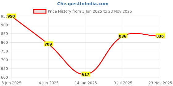 tatacliq.com Makeup Revolution Pout Bomb Shimmer Lip Gloss Berry Lustre - 4.5 ml makeup revolution Price History Graph from 3 Jun 2025 to 23 Nov 2025