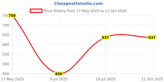 tatacliq.com Makeup Revolution Pout Tint Mad About Mauve - 3 ml makeup revolution Price History Graph from 17 May 2025 to 11 Oct 2025