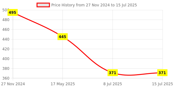 tatacliq.com Makeup Revolution Powder Matte Lipstick Fascination - 3.5 gm makeup revolution Price History Graph from 27 Nov 2024 to 15 Jul 2025