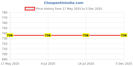 tatacliq.com Makeup Revolution Pro Dewy Glaze Serum Highlighter Peach Glow - 12 ml makeup revolution Price History Graph from 17 May 2025 to 5 Dec 2025