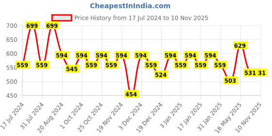 tatacliq.com Makeup Revolution Re-Loaded Newtrals 3 - 16.5 gm makeup revolution Price History Graph from 17 Jul 2024 to 9 Nov 2025
