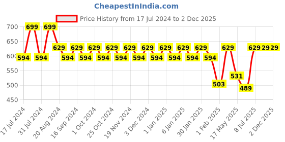 tatacliq.com Makeup Revolution Re-loaded palette Iconic Fever - 16.5 gm makeup revolution Price History Graph from 17 Jul 2024 to 1 Dec 2025