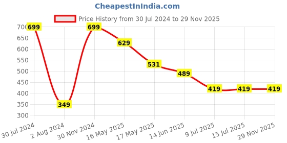tatacliq.com Makeup Revolution Re-Loaded Palette Newtrals 2 - 16.5 gm makeup revolution Price History Graph from 30 Jul 2024 to 28 Nov 2025