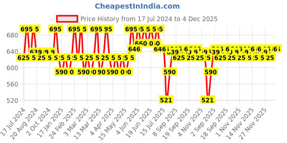 tatacliq.com Makeup Revolution Rehab Plump & Tint Lip Blush - 3.27 ml makeup revolution Price History Graph from 17 Jul 2024 to 4 Dec 2025
