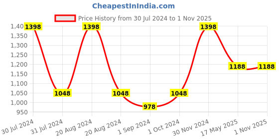 tatacliq.com Makeup Revolution Reloaded Combo I makeup revolution Price History Graph from 30 Jul 2024 to 31 Oct 2025