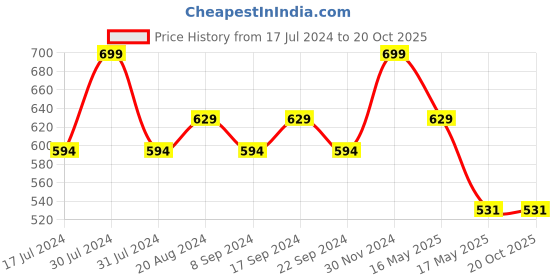 tatacliq.com Makeup Revolution Reloaded Fundamental - 16.5 gm makeup revolution Price History Graph from 17 Jul 2024 to 20 Oct 2025