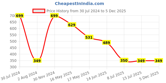 tatacliq.com Makeup Revolution Reloaded Marvellous Mattes - 16.5 gm makeup revolution Price History Graph from 30 Jul 2024 to 4 Dec 2025