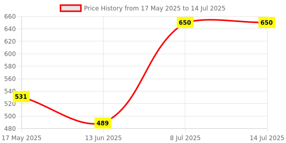 tatacliq.com Makeup Revolution Reloaded Palette Affection - 16.5 gm makeup revolution Price History Graph from 17 May 2025 to 14 Jul 2025