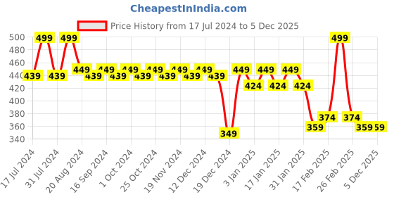 tatacliq.com Makeup Revolution Reloaded Pressed Powder Vanilla - 6 gm makeup revolution Price History Graph from 17 Jul 2024 to 5 Dec 2025